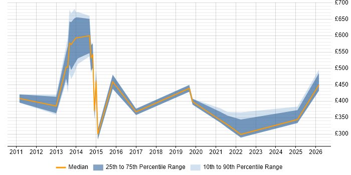 Contractor daily rate distribution trend for jobs in Havering citing Degree