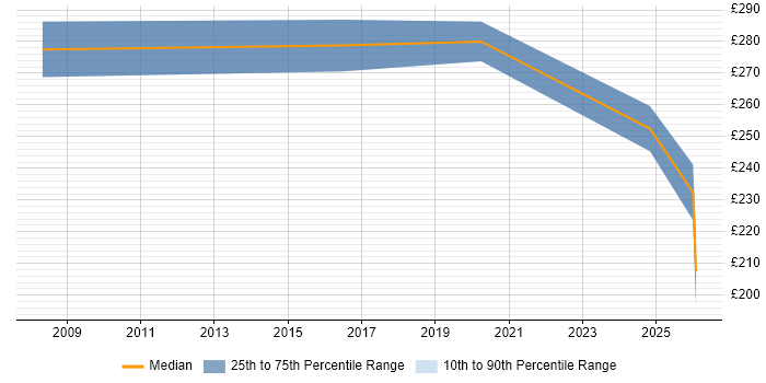 Contractor daily rate distribution trend for jobs in Havering citing DHCP