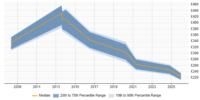Contractor daily rate distribution trend for jobs in Havering citing DNS