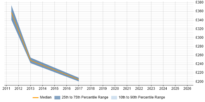 Contractor daily rate distribution trend for jobs in Havering citing Documentation Skills