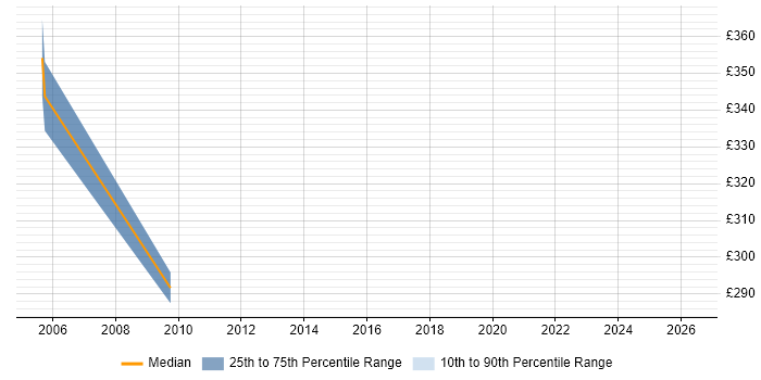Contractor daily rate distribution trend for jobs in Havering citing Enterprise Software