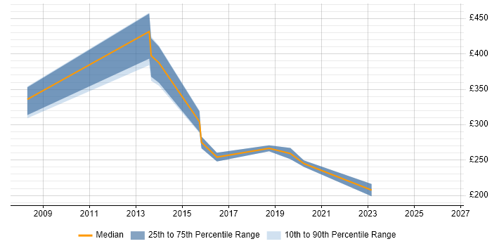 Contractor daily rate distribution trend for jobs in Havering citing Firewall