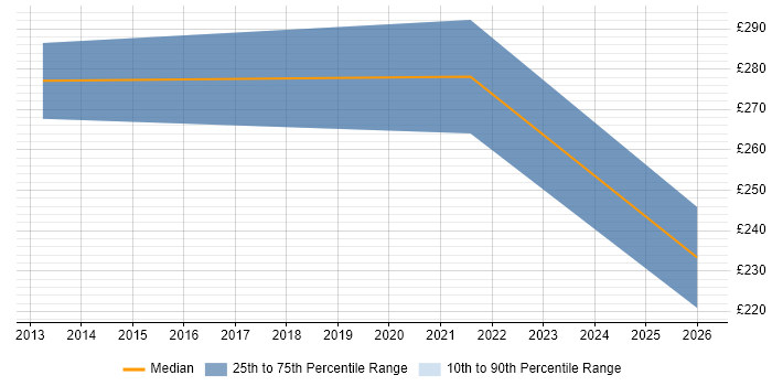 Contractor daily rate distribution trend for jobs in Havering citing Hyper-V
