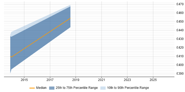 Contractor daily rate distribution trend for jobs in Havering citing Information Security
