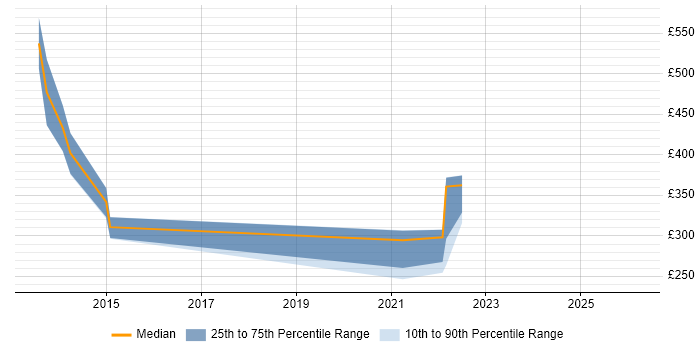 Contractor daily rate distribution trend for IT Manager job vacancies in Havering