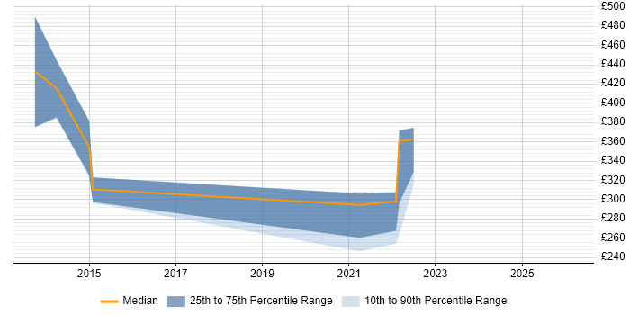 Contractor daily rate distribution trend for IT Project Manager job vacancies in Havering