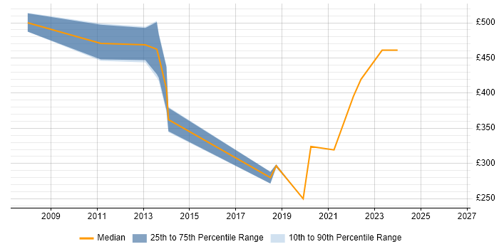 Contractor daily rate distribution trend for jobs in Havering citing ITIL