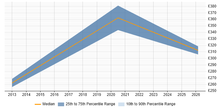 Contractor daily rate distribution trend for jobs in Havering citing JSON