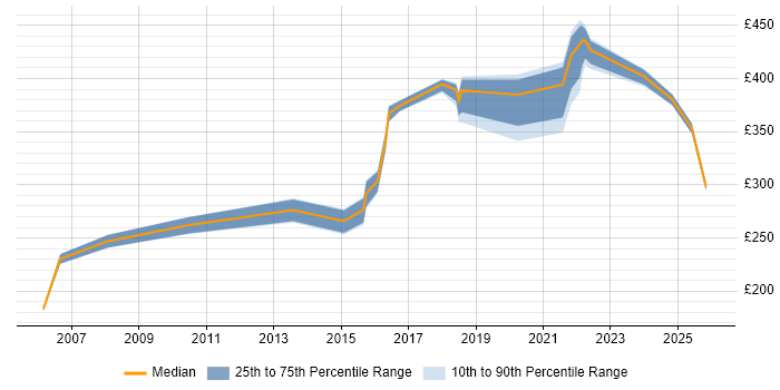 Contractor daily rate distribution trend for jobs in Havering citing Microsoft