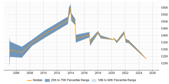 Contractor daily rate distribution trend for jobs in Havering citing Migration