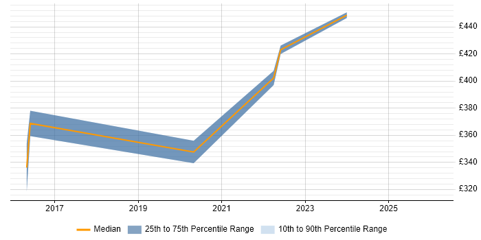 Contractor daily rate distribution trend for jobs in Havering citing Microsoft Excel