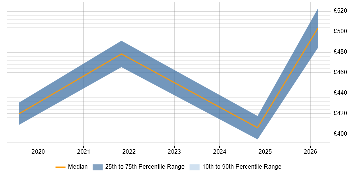 Contractor daily rate distribution trend for jobs in Havering citing OneDrive