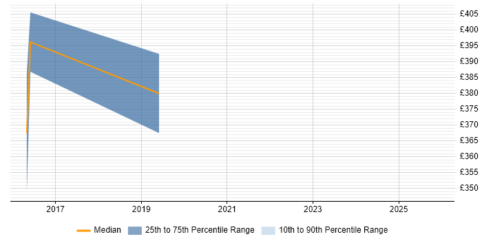 Contractor daily rate distribution trend for jobs in Havering citing Power BI