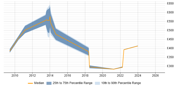 Contractor daily rate distribution trend for jobs in Havering citing PRINCE2
