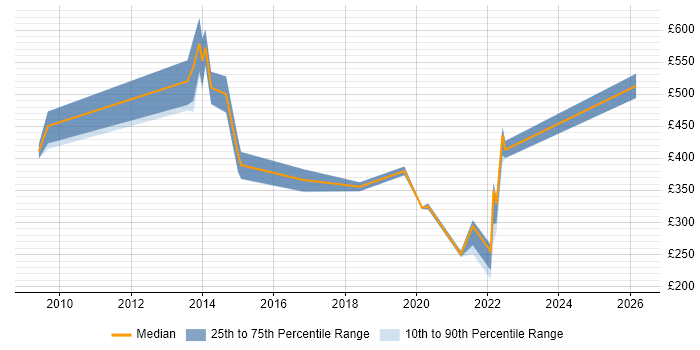 Contractor daily rate distribution trend for Project Manager job vacancies in Havering