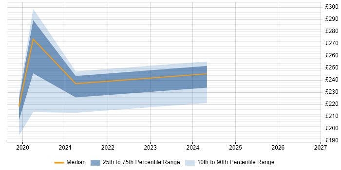 Contractor daily rate distribution trend for jobs in Rainham citing Windows