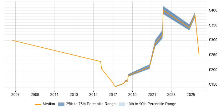 Contractor daily rate distribution trend for jobs in Romford citing Active Directory