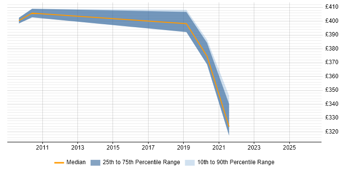 Contractor daily rate distribution trend for jobs in Romford citing Business Case