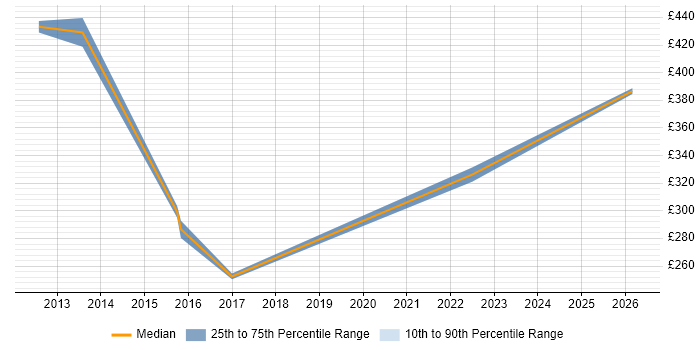 Contractor daily rate distribution trend for jobs in Romford citing Data Centre