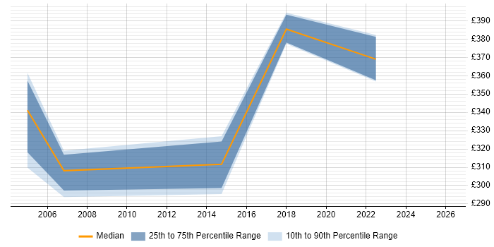 Contractor daily rate distribution trend for jobs in Romford citing Data Migration