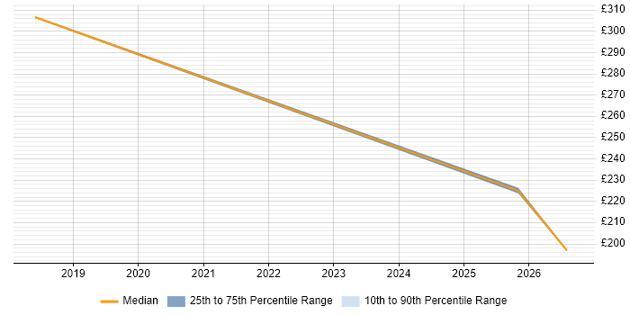 Contractor daily rate distribution trend for jobs in Romford citing DBS Check