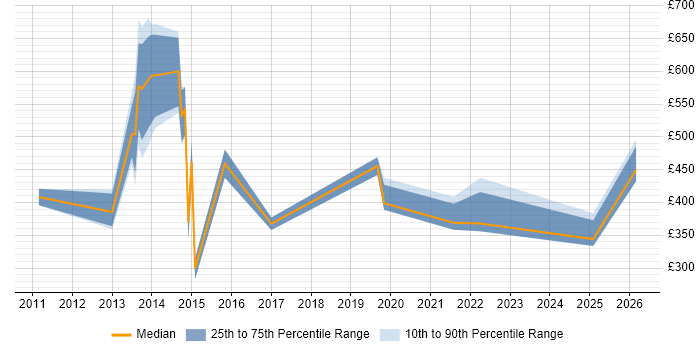 Contractor daily rate distribution trend for jobs in Romford citing Degree