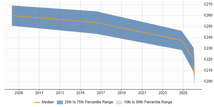 Contractor daily rate distribution trend for jobs in Romford citing DHCP