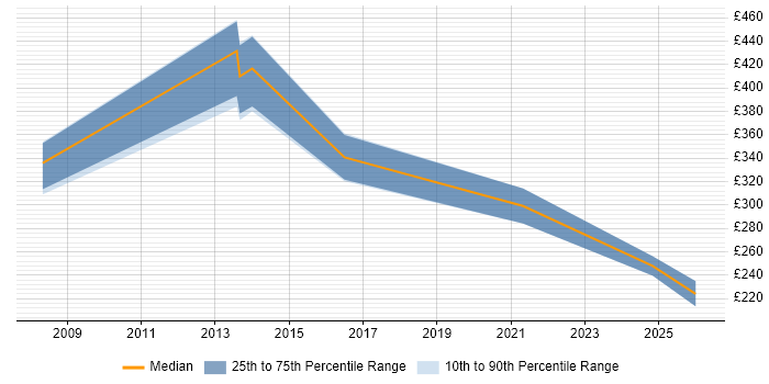 Contractor daily rate distribution trend for jobs in Romford citing DNS