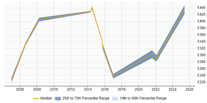 Contractor daily rate distribution trend for jobs in Romford citing Internet
