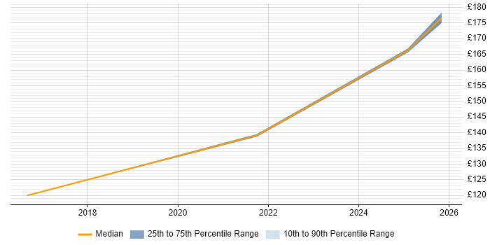 Contractor daily rate distribution trend for IT Engineer job vacancies in Romford