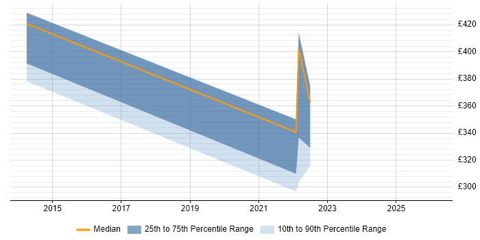 Contractor daily rate distribution trend for IT Project Manager job vacancies in Romford