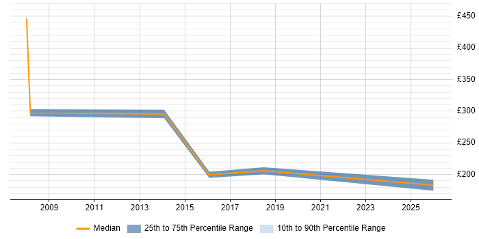 Contractor daily rate distribution trend for IT Support job vacancies in Romford