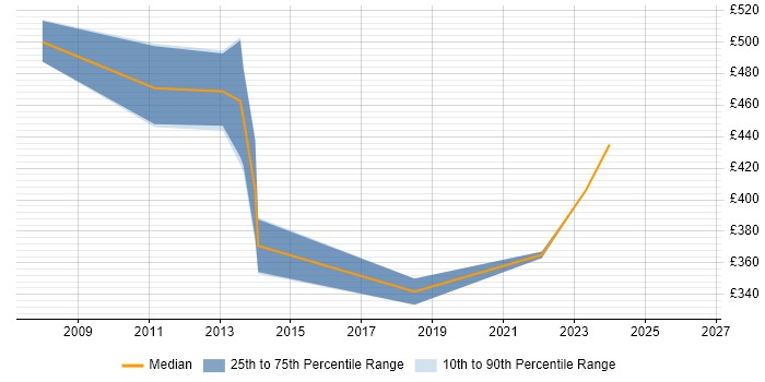 Contractor daily rate distribution trend for jobs in Romford citing ITIL