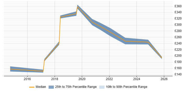 Contractor daily rate distribution trend for jobs in Romford citing Microsoft 365