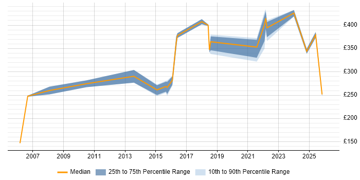 Contractor daily rate distribution trend for jobs in Romford citing Microsoft