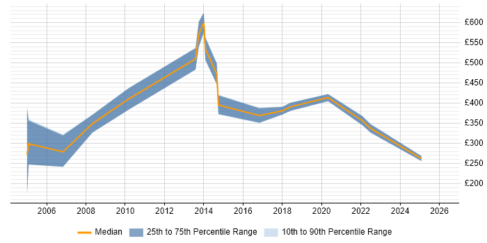 Contractor daily rate distribution trend for jobs in Romford citing Migration