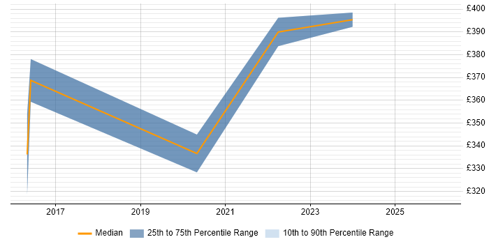 Contractor daily rate distribution trend for jobs in Romford citing Microsoft Excel