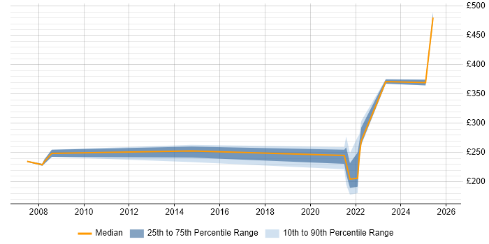 Contractor daily rate distribution trend for jobs in Romford citing NHS