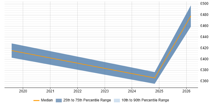 Contractor daily rate distribution trend for jobs in Romford citing OneDrive