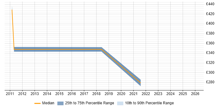 Contractor daily rate distribution trend for jobs in Romford citing PMO