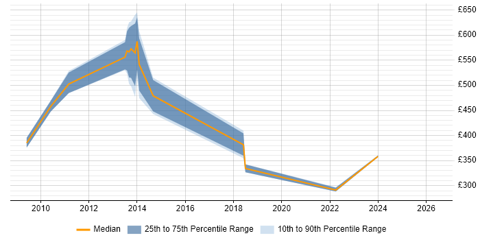 Contractor daily rate distribution trend for jobs in Romford citing PRINCE2