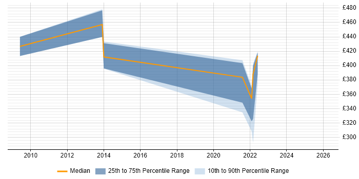 Contractor daily rate distribution trend for jobs in Romford citing Project Delivery