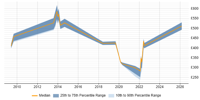 Contractor daily rate distribution trend for Project Manager job vacancies in Romford
