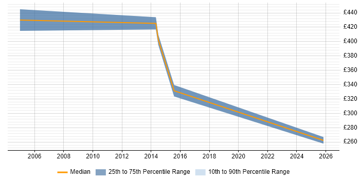 Contractor daily rate distribution trend for jobs in Romford citing Self-Motivation