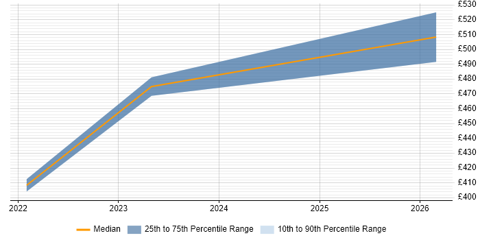 Contractor daily rate distribution trend for jobs in Romford citing Service Management