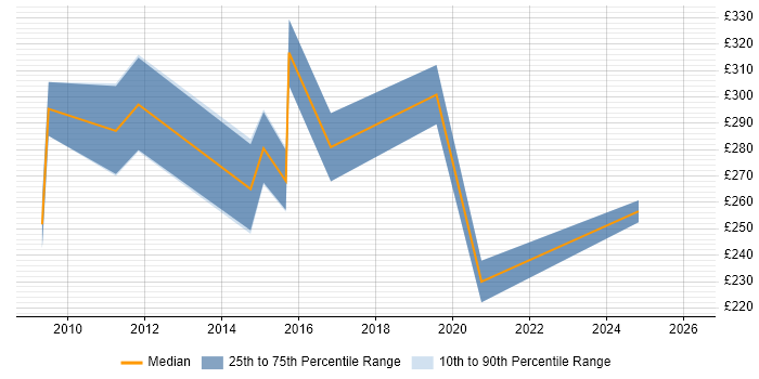 Contractor daily rate distribution trend for jobs in Romford citing SharePoint
