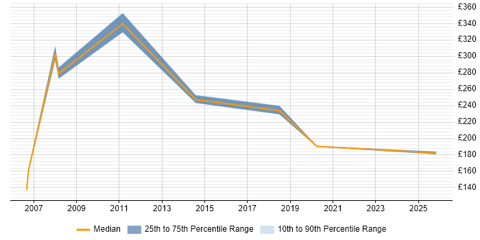 Contractor daily rate distribution trend for jobs in Romford citing SLA