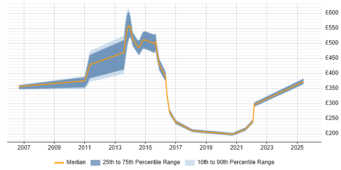 Contractor daily rate distribution trend for jobs in Romford citing Social Skills