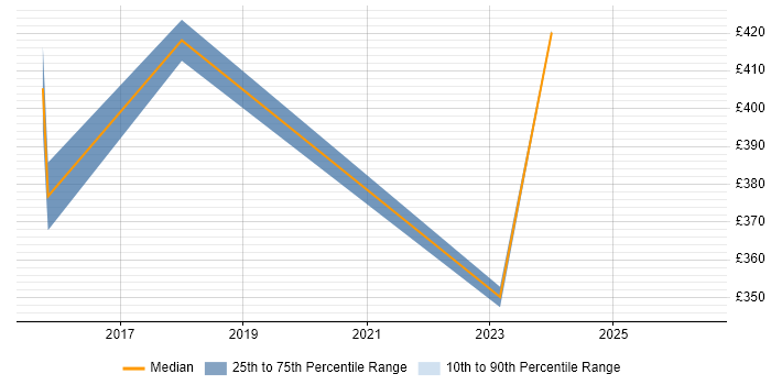 Contractor daily rate distribution trend for jobs in Romford citing SQL Server Reporting Services
