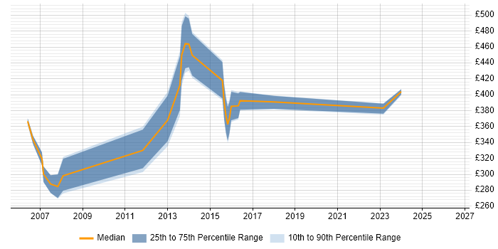 Contractor daily rate distribution trend for jobs in Romford citing SQL Server